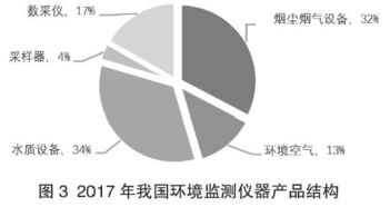 2017年我國(guó)環(huán)境監(jiān)測(cè)產(chǎn)品銷量突破5.6萬(wàn)臺(tái)，同比增長(zhǎng)39%